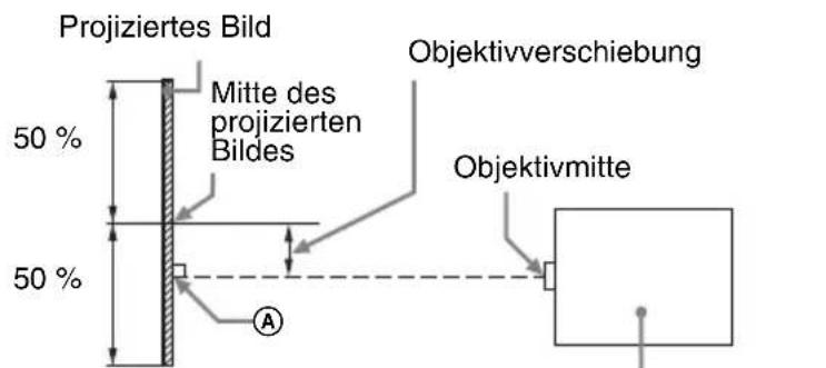 SONY VPLFHZ75 - Projektionsentfernung und Objektivverschiebungsbereich - 4