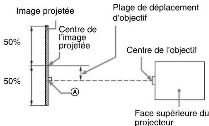 SONY VPLFHZ75 - Distance de projection et plage de déplacement d'objectif - 4