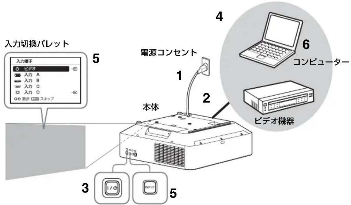 SONY VPLFHZ75 - 映像を投写する - 1
