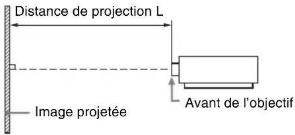 SONY VPLFHZ75 - Distance de projection et plage de déplacement d'objectif - 1