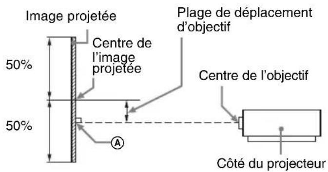 SONY VPLFHZ75 - Distance de projection et plage de déplacement d'objectif - 2