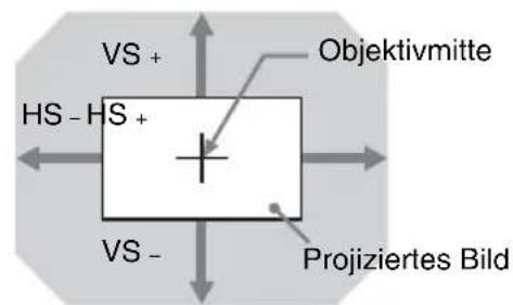 SONY VPLFHZ75 - Projektionsentfernung und Objektivverschiebungsbereich - 3