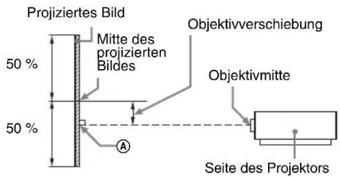 SONY VPLFHZ75 - Projektionsentfernung und Objektivverschiebungsbereich - 2