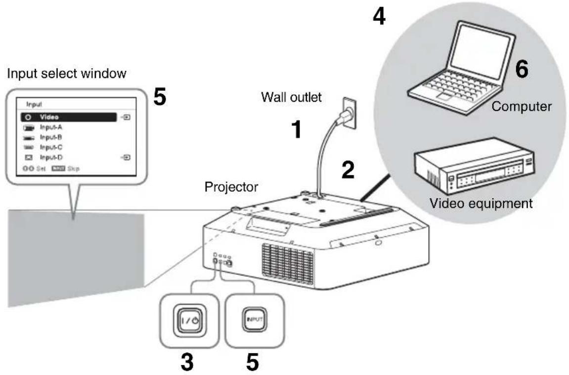 SONY VPLFHZ75 - Projecting an Image - 1