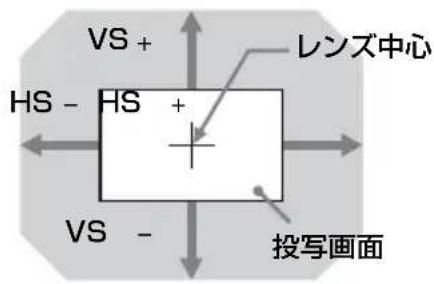 SONY VPLFHZ75 - 投写距離とレンズシフト量 - 3