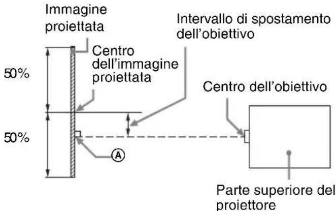 SONY VPLFHZ75 - Distanza di proiezione e campo di spostamento dell'obiettivo - 4
