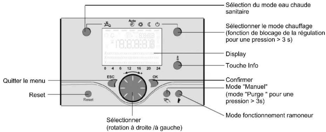 Sélection du mode eau chaude sanitaire Sélectionner le mode chauffage (fonction de blocage de la régulation pour une pression > 3 s) Display Touche Info Quitter le menu Reset ESC OK Confirmer Mode "Manuel" (mode "Purge" pour une pression > 3s) Mode fonctionnement ramoneur Sélectionner (rotation à droite /à gauche)