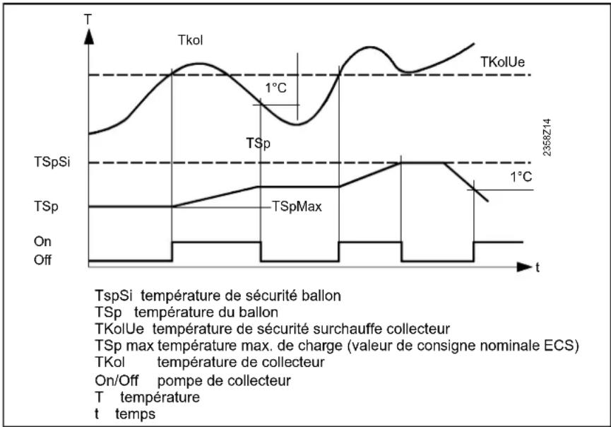Elco Thision S PLUS - Protection contre la surchauffe du collecteur - 1