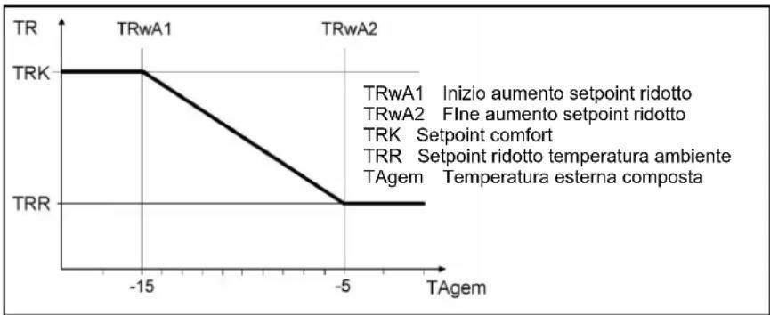Elco Thision S PLUS - Aumento setpoint ridotto - 1