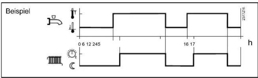 Beispiel 0 6 12 245 16 17 h 23/72/6