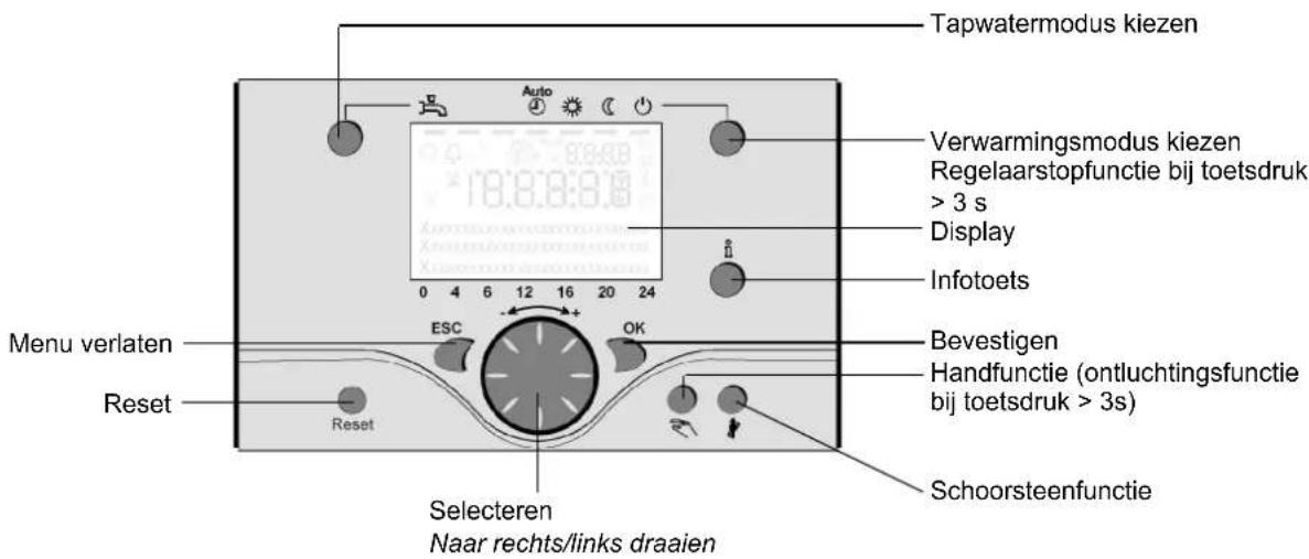 Tapwatermodus kiezen Verwarmingsmodus kiezen Regelaarstopfunctie bij toetsdruk > 3 s Display Infotoets Menu verlaten Reset ESC OK Bevestigen Handfunctie (ontluchtingsfunctie bij toetsdruk > 3s) Reset Selecteren Naar rechts/links draaien Schoorsteenfunctie