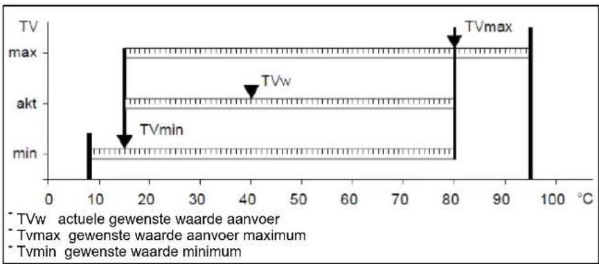 Elco Thision S PLUS - Gewenste aanvoerwaarde Minimum/Maximum - 1