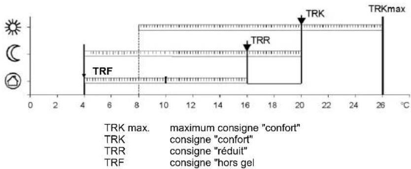 TRK max. maximum consigne "confort" TRK consigne "confort" TRR consigne "réduit" TRF consigne "hors gel" 0 2 4 6 8 10 12 14 16 18 20 22 24 26 °C