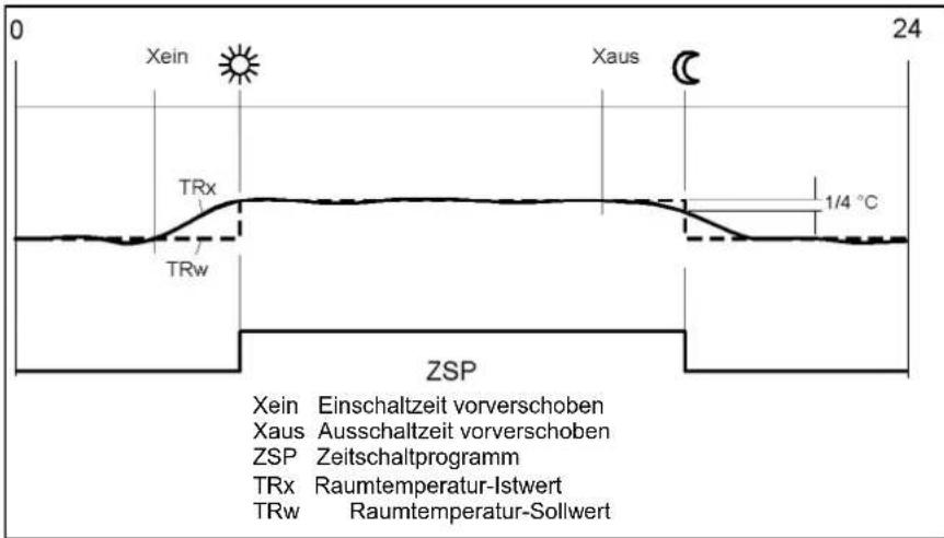 0 Xein TRx Xaus 1/4 °C 24 ZSP Xein Einschaltzeit vorverschoben Xaus Ausschaltzeit vorverschoben ZSP Zeitschaltprogramm TRx Raumtemperatur-Istwert TRw Raumtemperatur-Sollwert