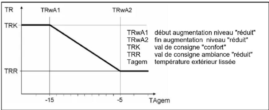 Elco Thision S PLUS - Augmentation de la valeur de consigne "réduit - 1