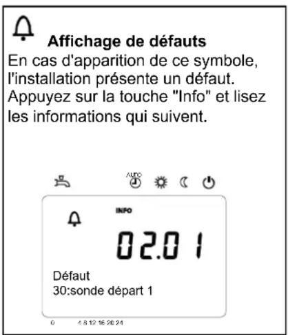 Affichage de défauts En cas d'apparition de ce symbole, l'installation présente un défaut. Appuyez sur la touche "Info" et lisez les informations qui suivent. INFO 02.0 1 Défaut 30:sonde départ 1