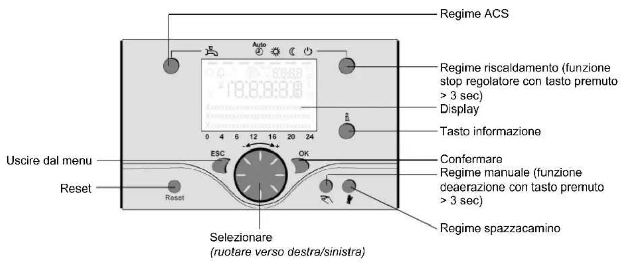 Regime ACS Regime riscaldamento (funzione stop regolatore con tasto premuto > 3 sec) Display Tasto informazione Uscire dal menu Reset ESC OK Confermare Regime manuale (funzione deaerazione con tasto premuto > 3 sec) Reset Selezionare (ruotare verso destra/sinistra) Regime spazzacamino