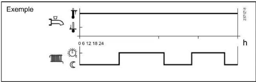 Exemple 23712# 0 6 12 18 24 h