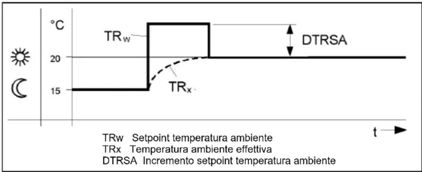 °C 20 15 TRw DTRSA TRx t TRw Setpoint temperatura ambiente TRx Temperatura ambiente effettiva DTRSA Incremento setpoint temperatura ambiente