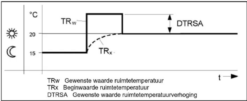°C TRw 20 DTRSA 15 TRx t TRw Gewenste waarde ruimtetemperatuur TRx Beginwaarde ruimtetemperatuur DTRSA Gewenste waarde ruimtetemperatuurverhoging