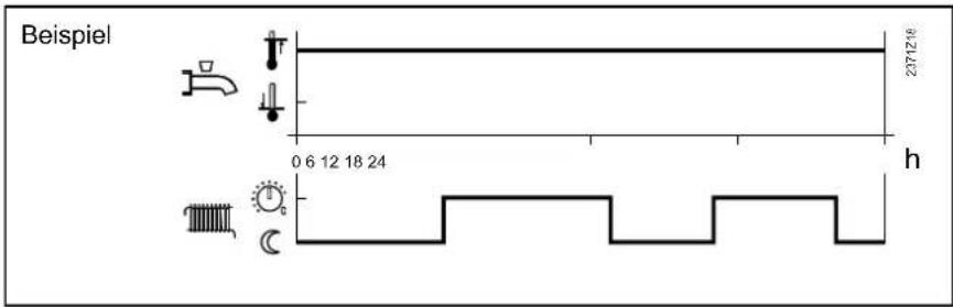 Beispiel 23712# 0 6 12 18 24 h