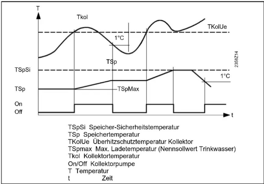 Elco Thision S PLUS - Kollektor-Überhitzschutz - 1