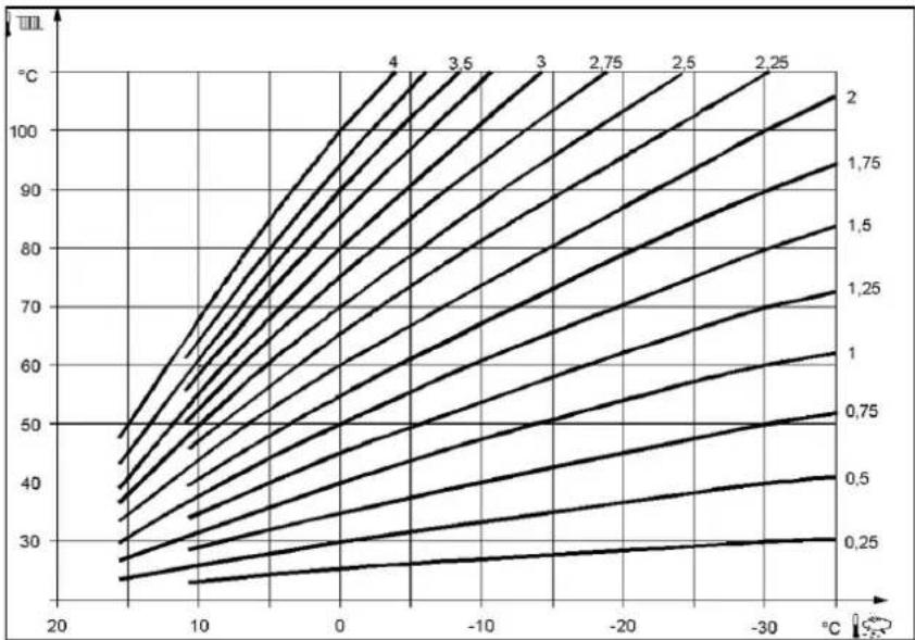 Elco Thision S PLUS - Heating curve slope - 1