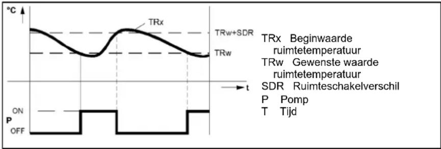 Elco Thision S PLUS - Ruimtetemperatuurbegrenzing - 1