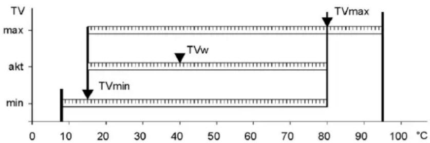 Elco Thision S PLUS - Gewenste aanvoerwaarde - begrenzingen - 1