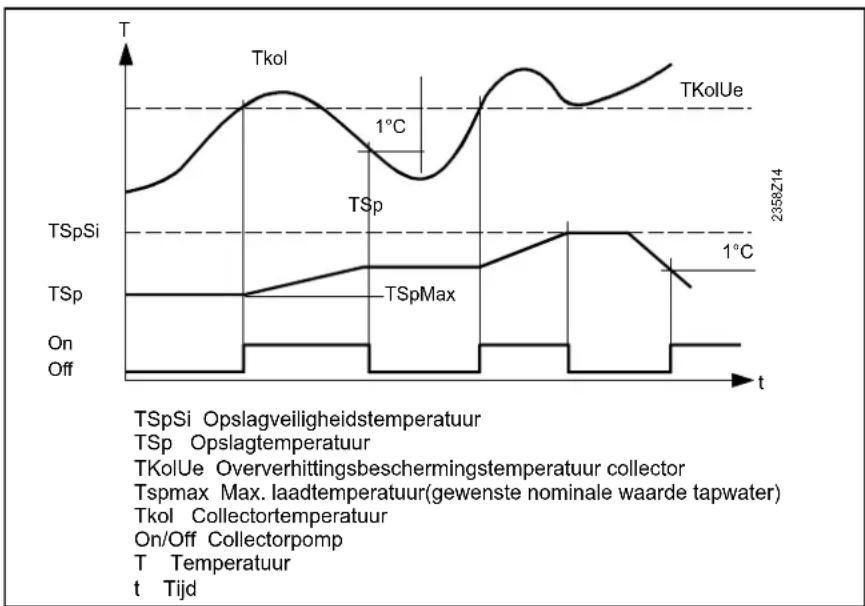 Elco Thision S PLUS - Collectoroververhittings- bescherming - 1