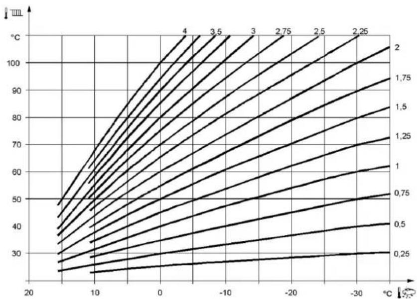 Elco Thision S PLUS - Pente de la courbe de chauffe - 1