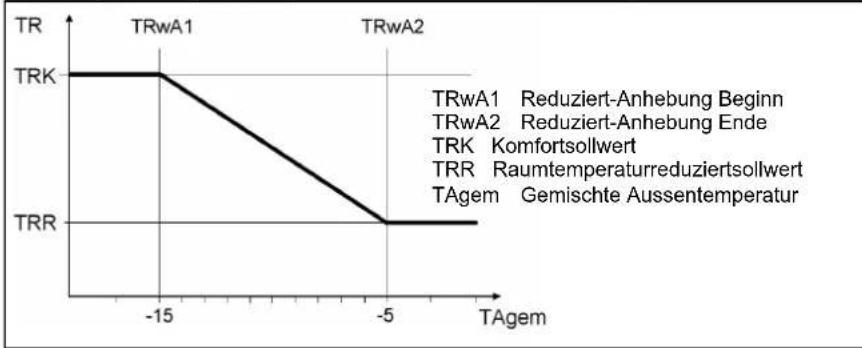 Elco Thision S PLUS - Anhebung Reduziert sollwert - 1