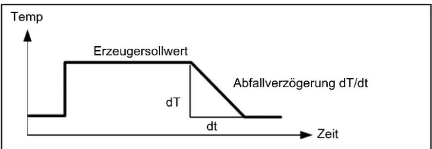 Elco Thision S PLUS - Sollwertabfall Verzögerung - 1