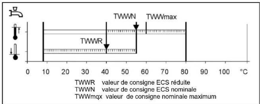 TWWR valeur de consigne ECS réduite TWWN valeur de consigne ECS nominale TWWmqx valeur de consigne nominale maximum