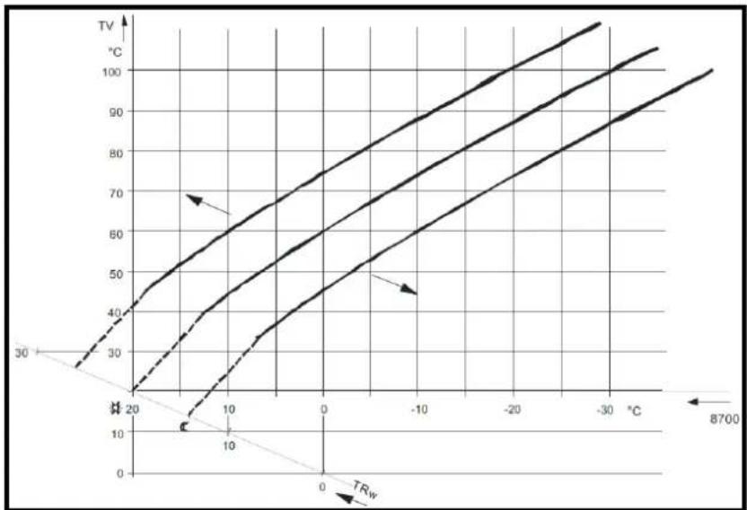 Elco Thision S PLUS - Heating curve displacement - 1