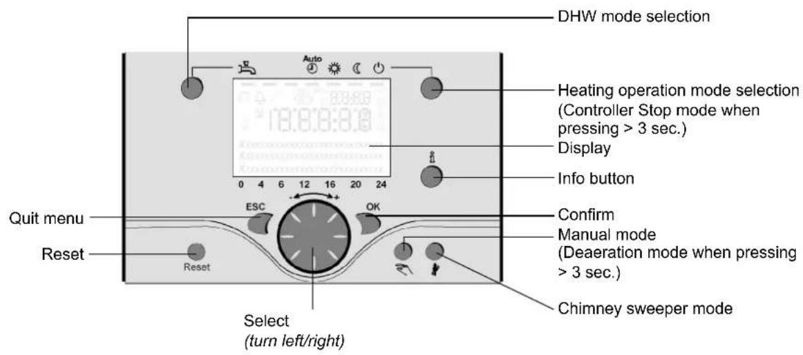 DHW mode selection Heating operation mode selection (Controller Stop mode when pressing > 3 sec.) Display Info button Quit menu Reset ESC OK Confirm Manual mode (Deaeration mode when pressing > 3 sec.) Chimney sweeper mode Select (turn left/right)