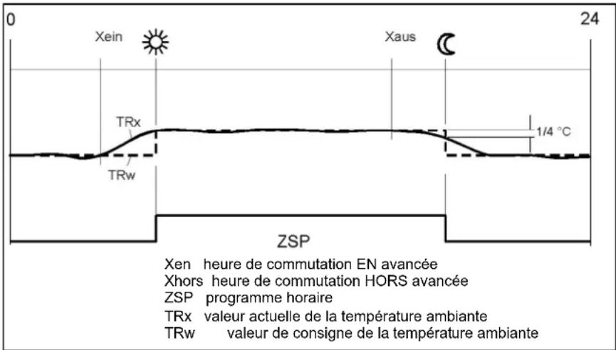 0 Xein TRx Xaus 1/4 °C 24 ZSP Xen heure de commutation EN avancée Xhors heure de commutation HORS avancée ZSP programme horaire TRx valeur actuelle de la température ambiante TRw valeur de consigne de la température ambiante