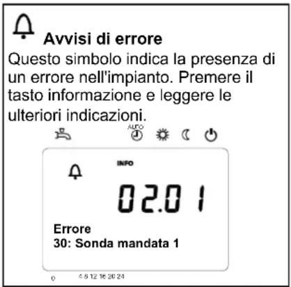 Avvisi di errore Questo simbolo indica la presenza di un errore nell'impianto. Premere il tasto informazione e leggere le ulteriori indicazioni. INFO 02.01 Errore 30: Sonda mandata 1