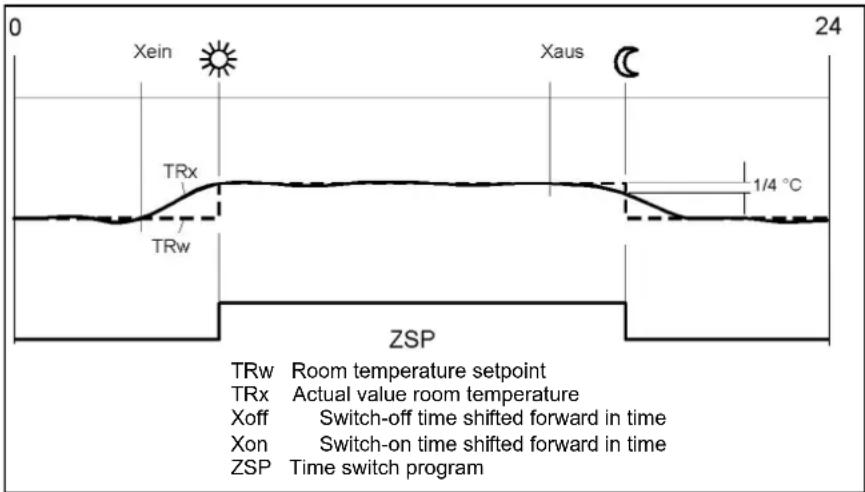 0 Xein Xaus 24 TRx 1/4 °C TRw ZSP TRw Room temperature setpoint TRx Actual value room temperature Xoff Switch-off time shifted forward in time Xon Switch-on time shifted forward in time ZSP Time switch program