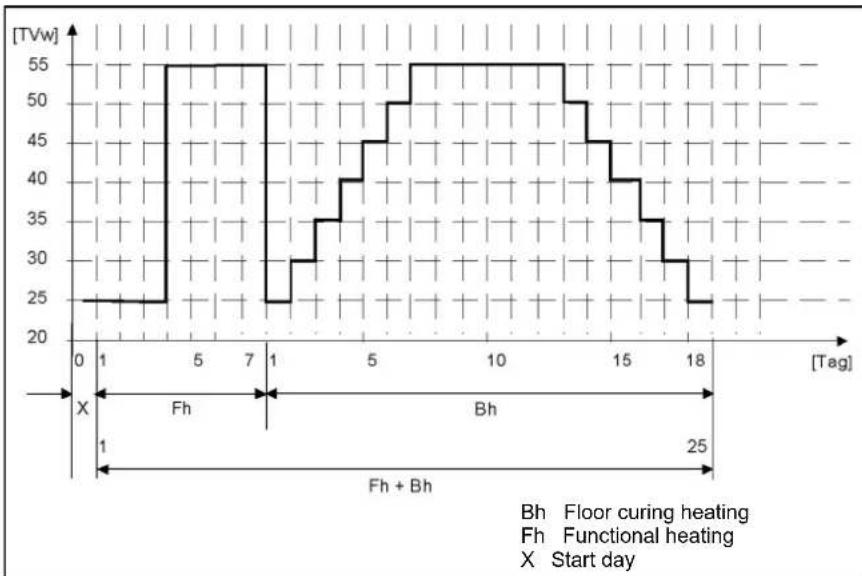 Elco Thision S PLUS - Floor curing day current - 1