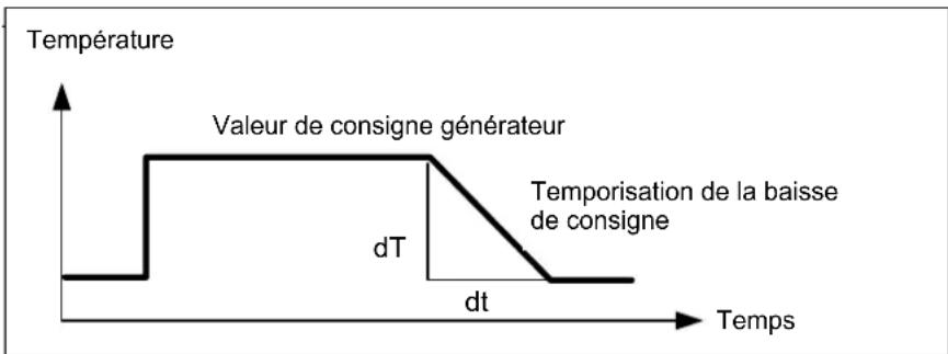 Elco Thision S PLUS - Temporisation de la baisse de consigne - 1