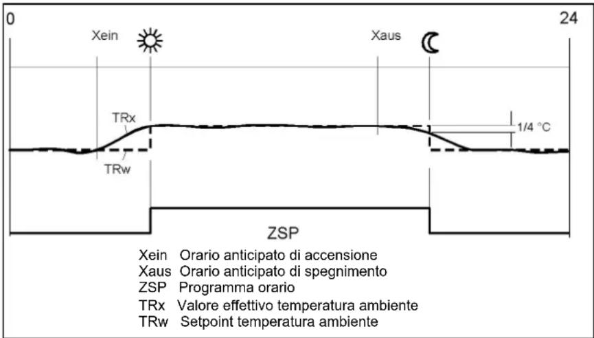 0 Xein Xaus 24 TRx 1/4 °C ZSP Xein Orario anticipato di accensione Xaus Orario anticipato di spegnimento ZSP Programma orario TRx Valore effettivo temperatura ambiente TRw Setpoint temperatura ambiente