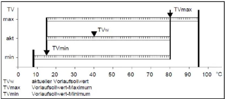 Elco Thision S PLUS - Minimum/Maximum - 1