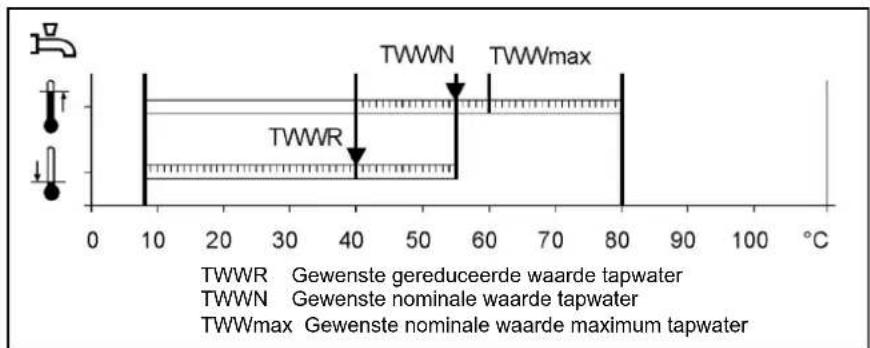 TWWR TWWR TWWN TWWmax TWWR Gewenste gereduceerde waarde tapwater TWWN Gewenste nominale waarde tapwater TWWmax Gewenste nominale waarde maximum tapwater