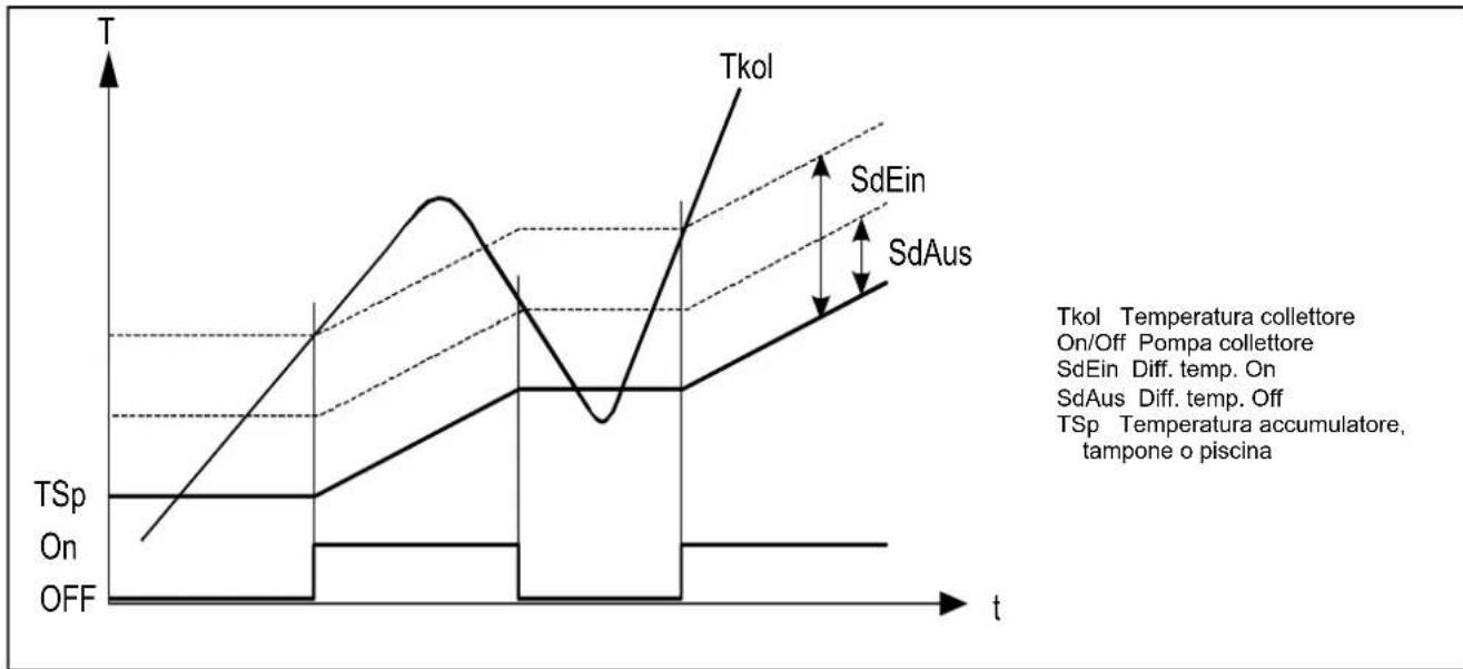 Elco Thision S PLUS - Regolatore di carico (ΔT) - 1