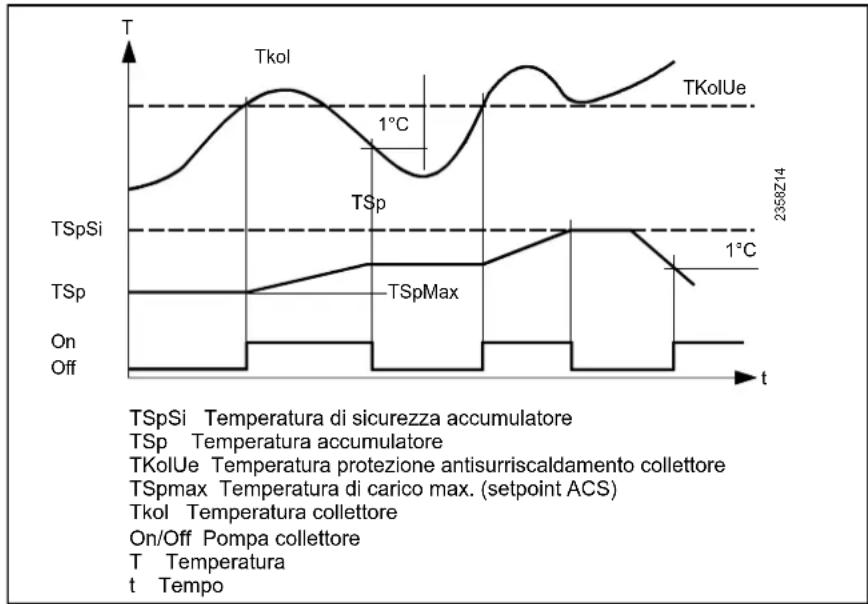 Elco Thision S PLUS - Protezione antisurriscaldamento collettore - 1