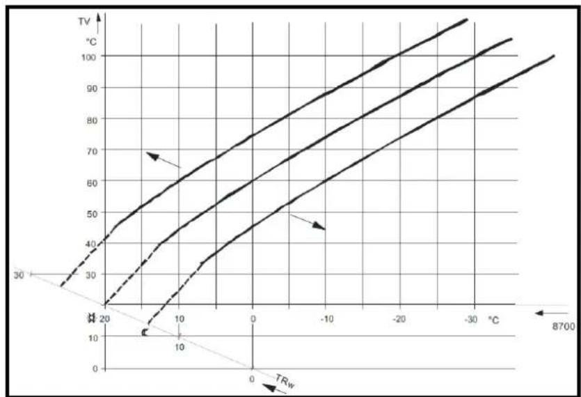 Elco Thision S PLUS - Menu: circuits chauffage - 1