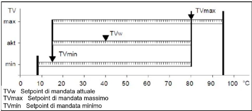 Elco Thision S PLUS - Setpoint di mandata minimo/massimo - 1