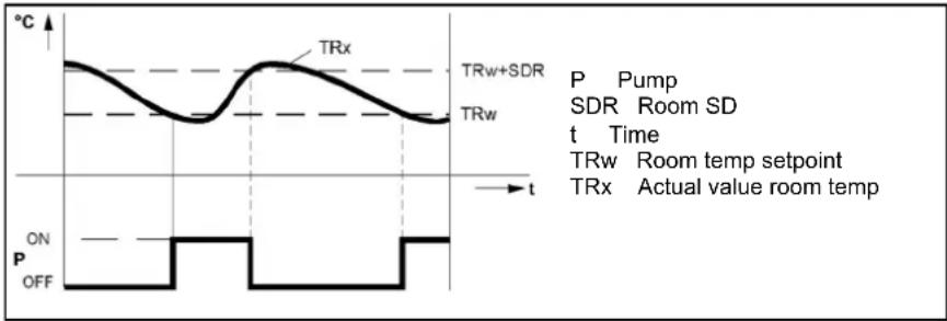 Elco Thision S PLUS - Room temperature control and limitation - 1