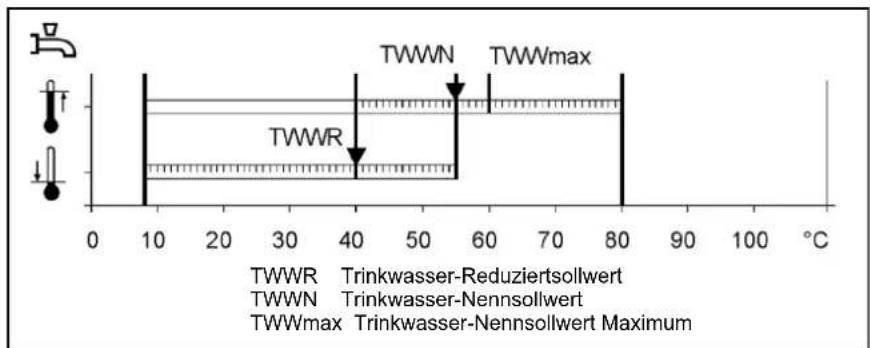 TWWR TWWN TWWmax TWWR TWWN TWWmax TWWmax Trinkwasser-Nennsollwert Maximum Trinkwasser-Reduziertsoilwert Trinkwasser-Nennsollwert